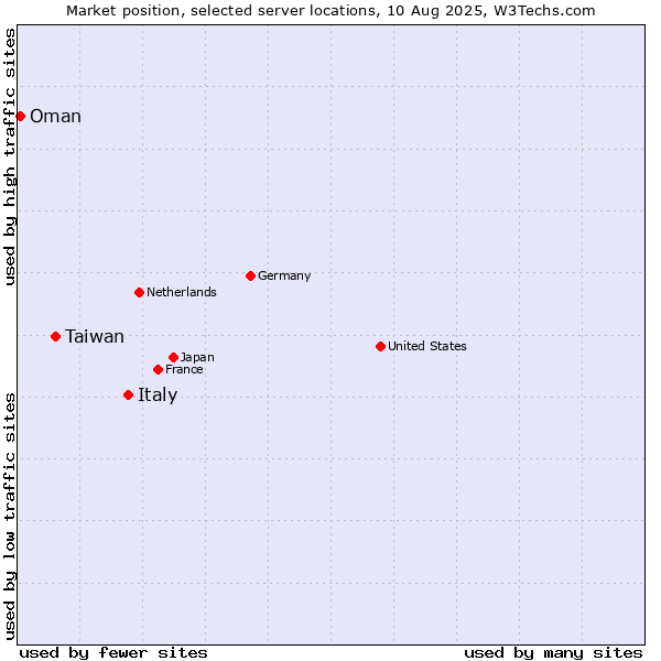 Market position of Italy vs. Taiwan vs. Oman