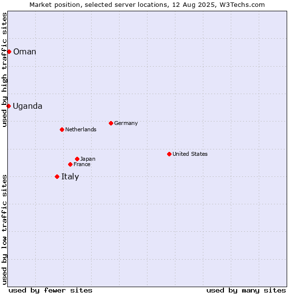 Market position of Italy vs. Oman vs. Uganda