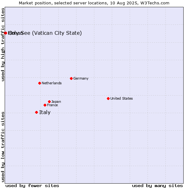 Market position of Italy vs. Oman vs. Holy See (Vatican City State)