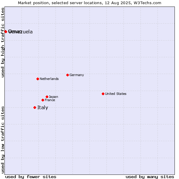 Market position of Italy vs. Venezuela vs. Oman
