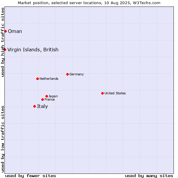 Market position of Italy vs. Oman vs. Virgin Islands, British