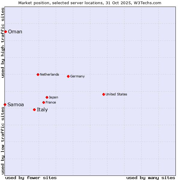 Market position of Italy vs. Oman vs. Samoa