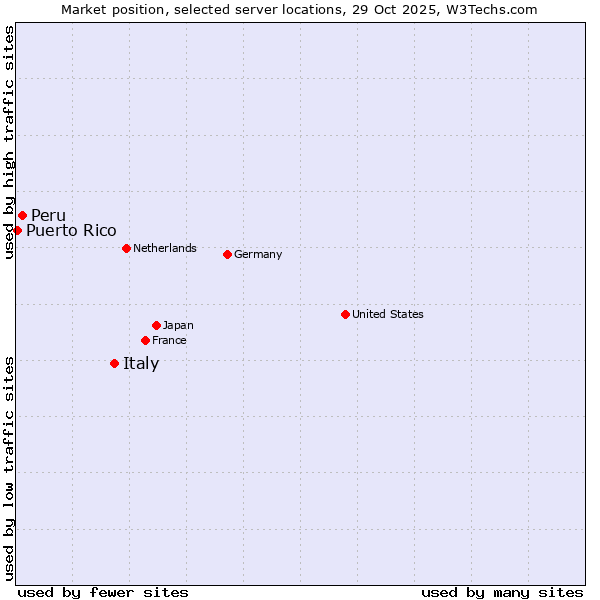 Market position of Italy vs. Peru vs. Puerto Rico