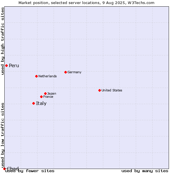 Market position of Italy vs. Peru vs. Chad
