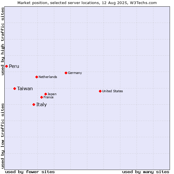 Market position of Italy vs. Taiwan vs. Peru