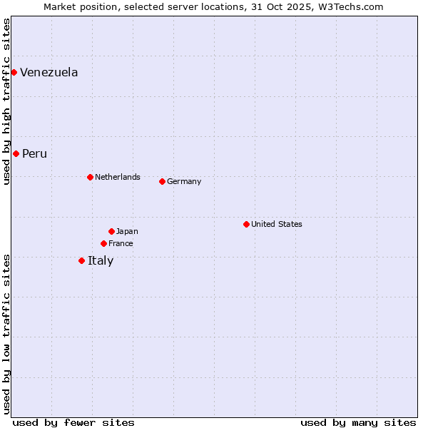 Market position of Italy vs. Peru vs. Venezuela