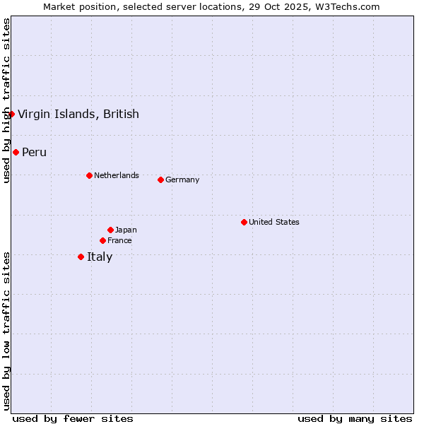 Market position of Italy vs. Peru vs. Virgin Islands, British