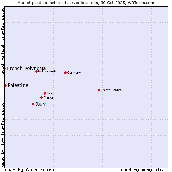 Market position of Italy vs. Palestine vs. French Polynesia