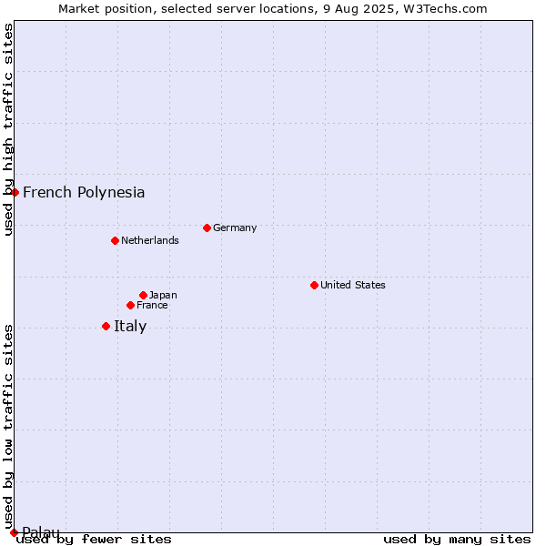 Market position of Italy vs. French Polynesia vs. Palau