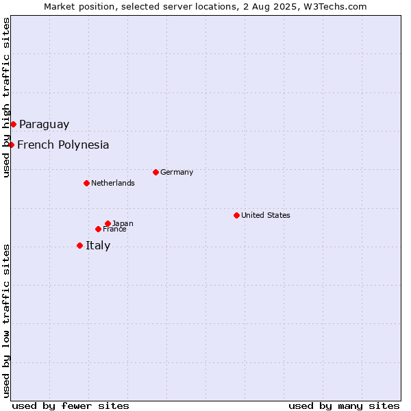Market position of Italy vs. Paraguay vs. French Polynesia
