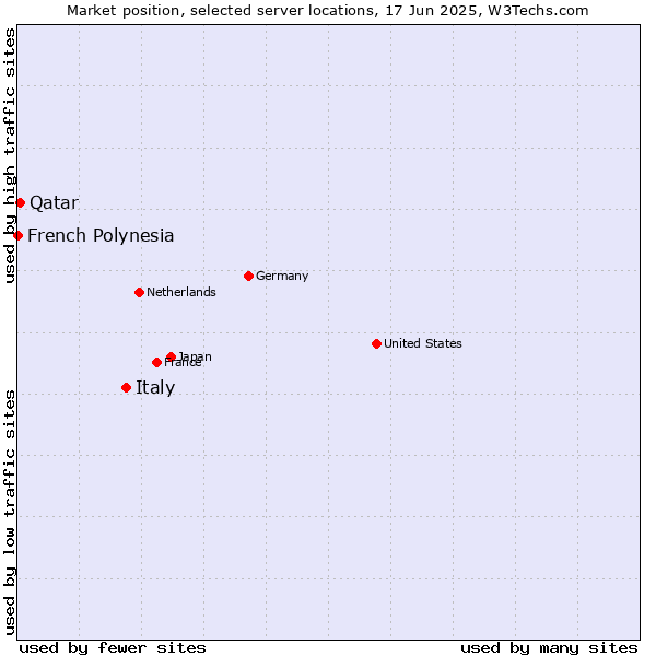 Market position of Italy vs. Qatar vs. French Polynesia