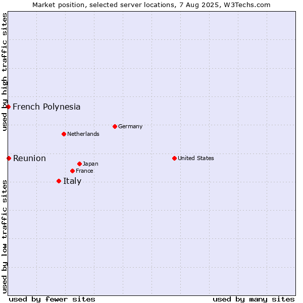Market position of Italy vs. Reunion vs. French Polynesia
