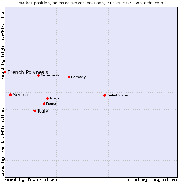 Market position of Italy vs. Serbia vs. French Polynesia