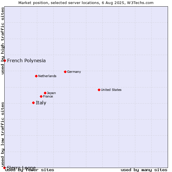 Market position of Italy vs. French Polynesia vs. Sierra Leone