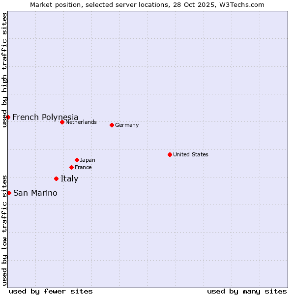 Market position of Italy vs. San Marino vs. French Polynesia