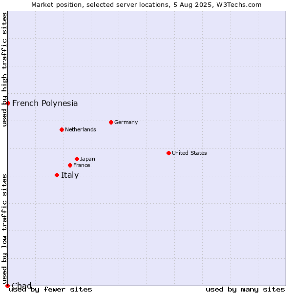 Market position of Italy vs. French Polynesia vs. Chad