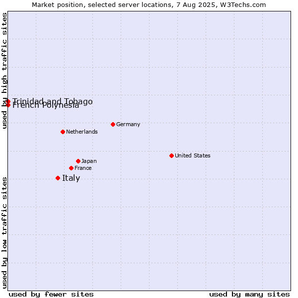 Market position of Italy vs. French Polynesia vs. Trinidad and Tobago