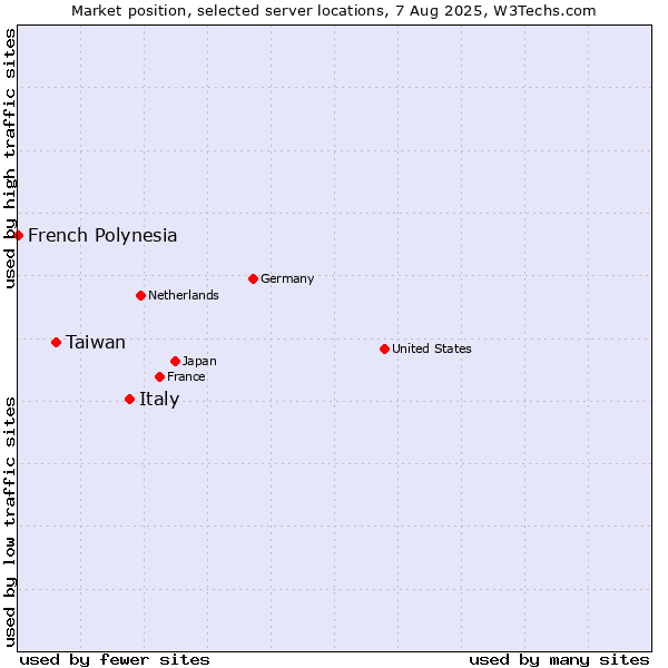 Market position of Italy vs. Taiwan vs. French Polynesia