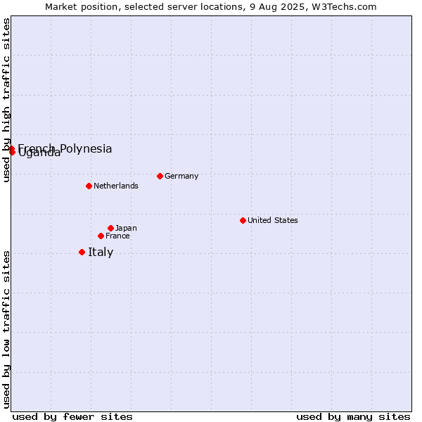 Market position of Italy vs. Uganda vs. French Polynesia