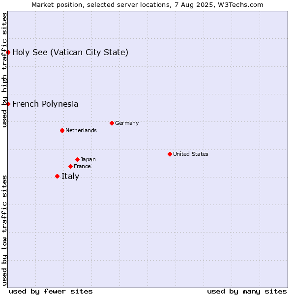 Market position of Italy vs. Holy See (Vatican City State) vs. French Polynesia