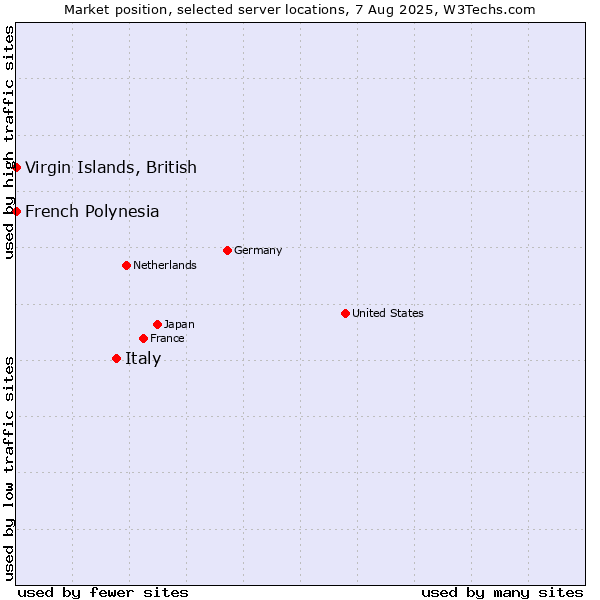 Market position of Italy vs. French Polynesia vs. Virgin Islands, British