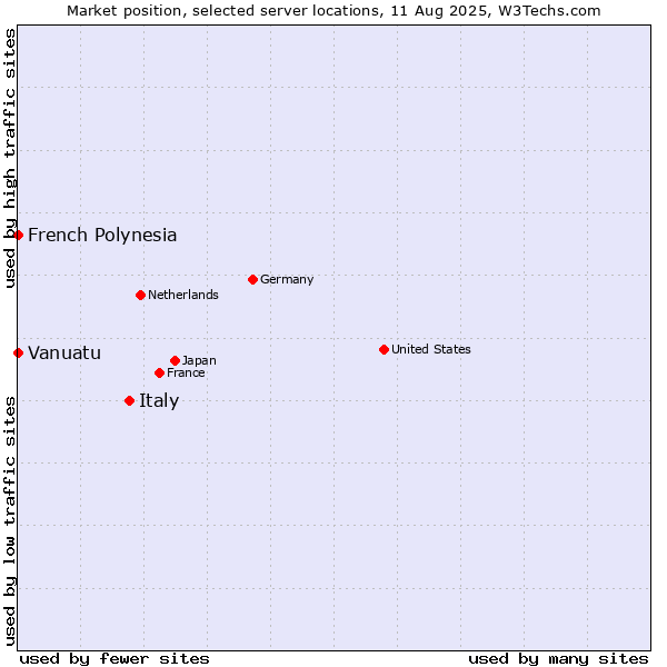 Market position of Italy vs. French Polynesia vs. Vanuatu
