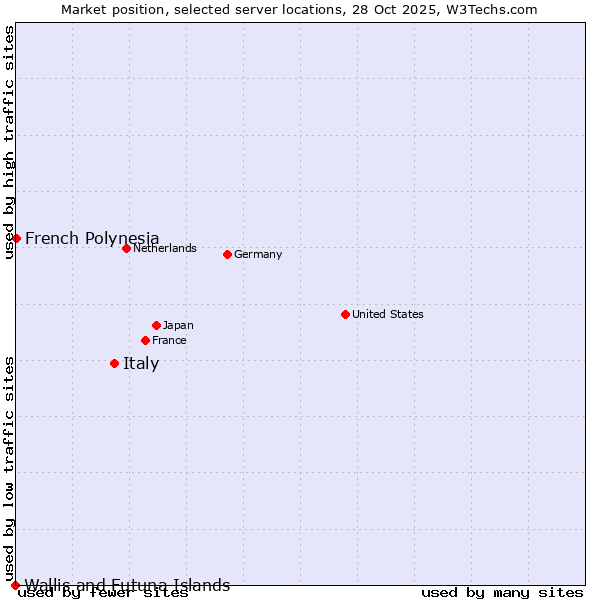 Market position of Italy vs. French Polynesia vs. Wallis and Futuna Islands