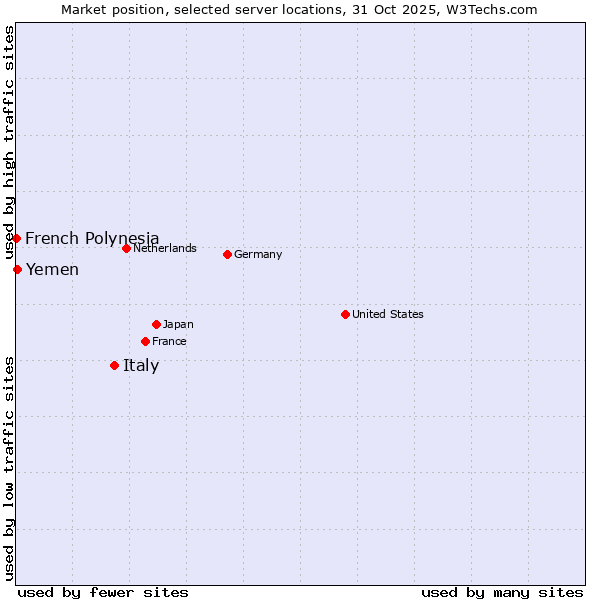 Market position of Italy vs. Yemen vs. French Polynesia