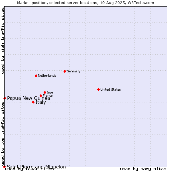 Market position of Italy vs. Papua New Guinea vs. Saint Pierre and Miquelon