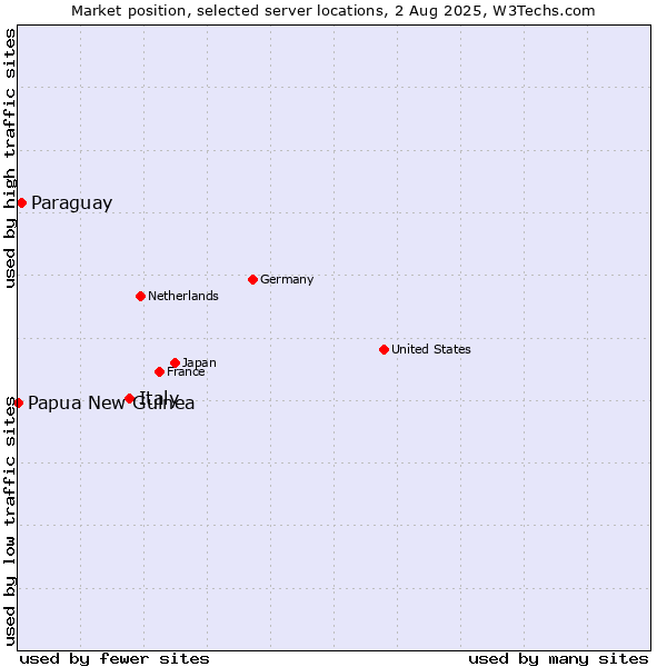 Market position of Italy vs. Paraguay vs. Papua New Guinea