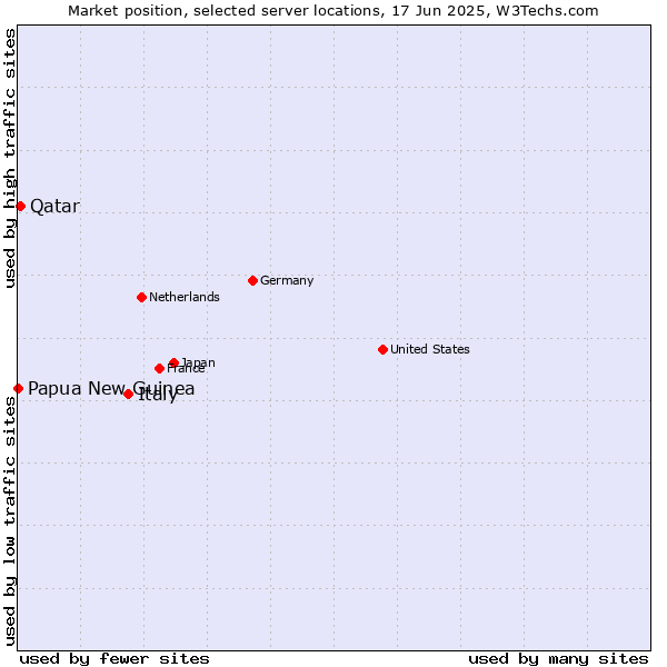 Market position of Italy vs. Qatar vs. Papua New Guinea