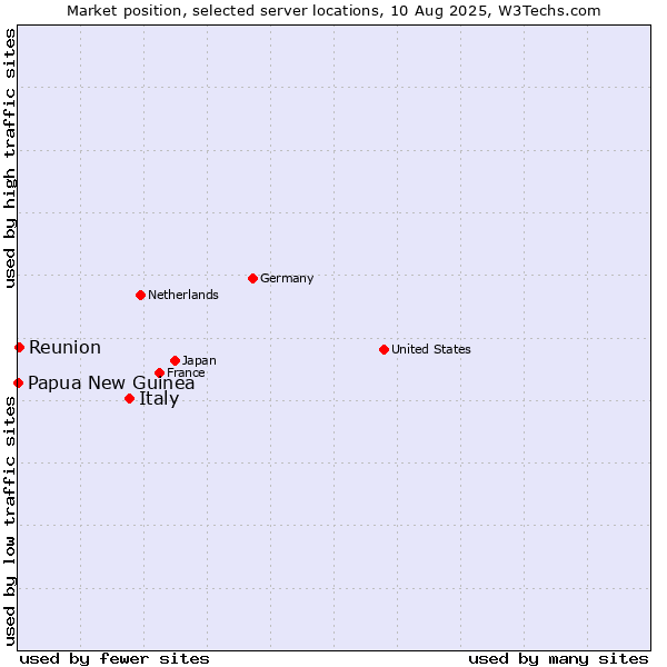Market position of Italy vs. Reunion vs. Papua New Guinea