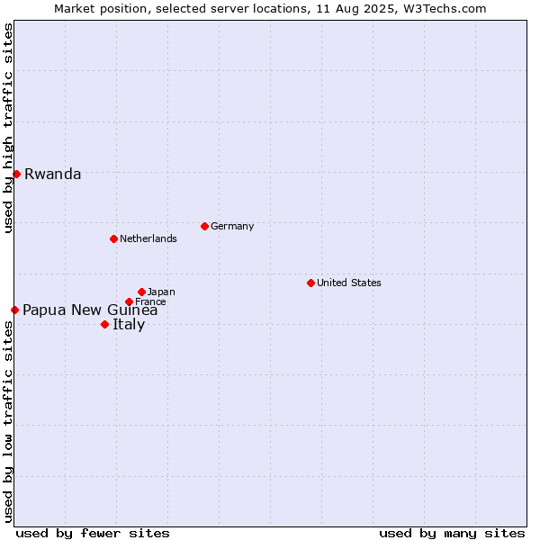 Market position of Italy vs. Rwanda vs. Papua New Guinea