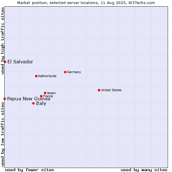 Market position of Italy vs. El Salvador vs. Papua New Guinea
