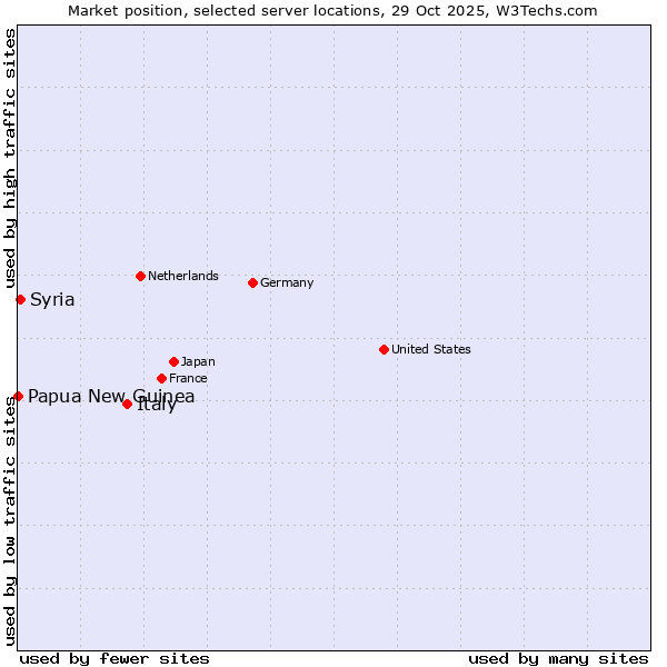 Market position of Italy vs. Syria vs. Papua New Guinea