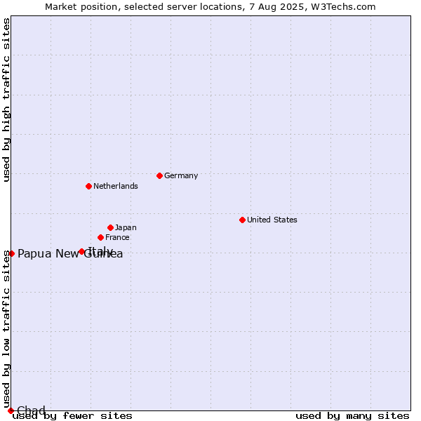 Market position of Italy vs. Papua New Guinea vs. Chad