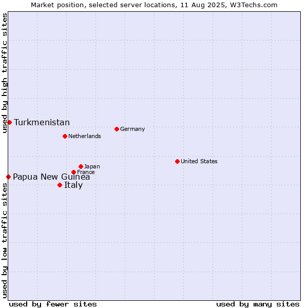 Market position of Italy vs. Turkmenistan vs. Papua New Guinea
