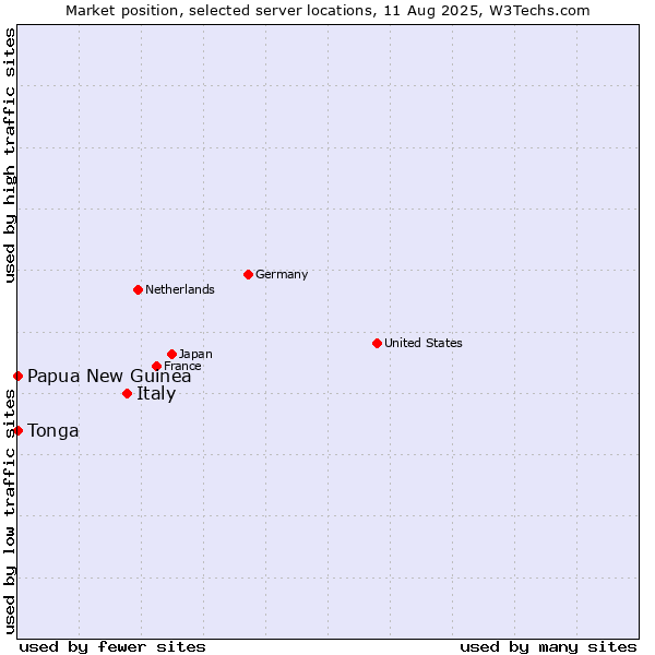 Market position of Italy vs. Papua New Guinea vs. Tonga