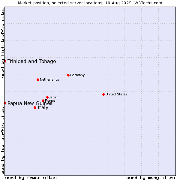 Market position of Italy vs. Papua New Guinea vs. Trinidad and Tobago