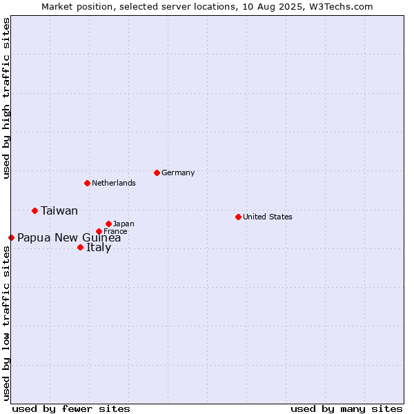 Market position of Italy vs. Taiwan vs. Papua New Guinea