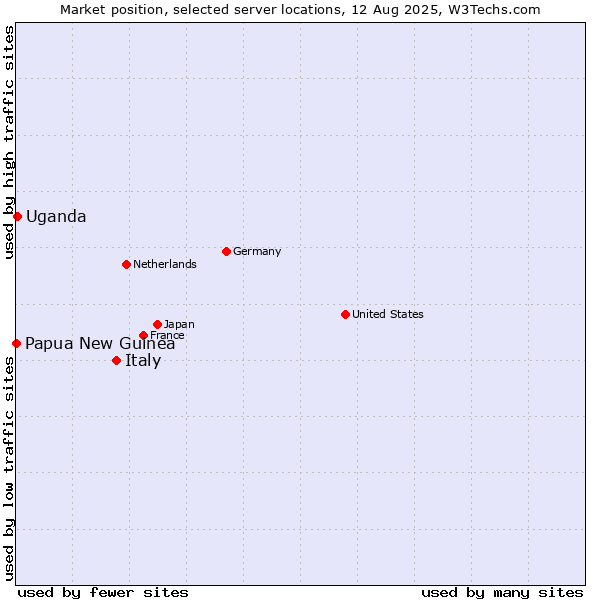 Market position of Italy vs. Uganda vs. Papua New Guinea