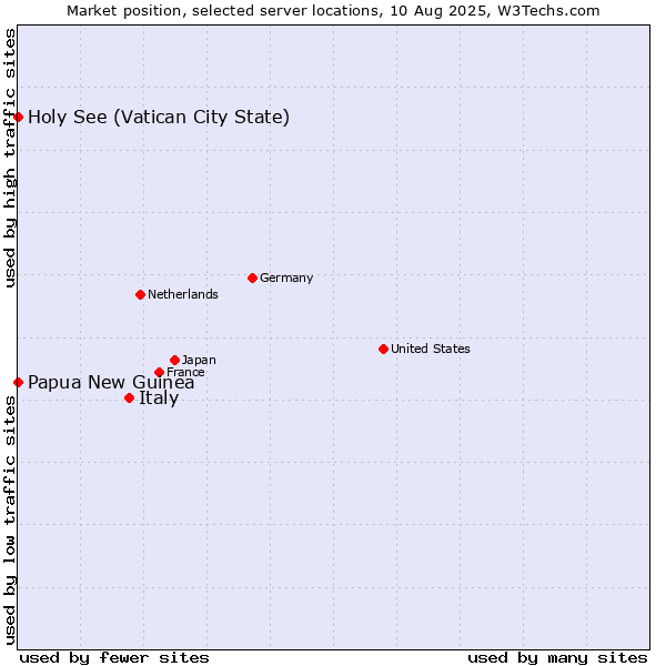 Market position of Italy vs. Holy See (Vatican City State) vs. Papua New Guinea