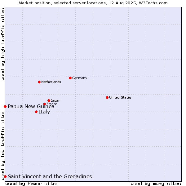 Market position of Italy vs. Papua New Guinea vs. Saint Vincent and the Grenadines