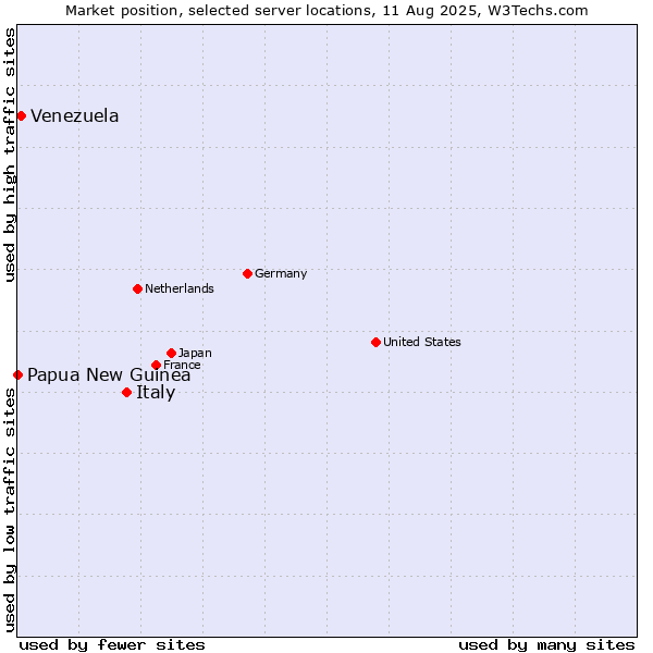 Market position of Italy vs. Venezuela vs. Papua New Guinea