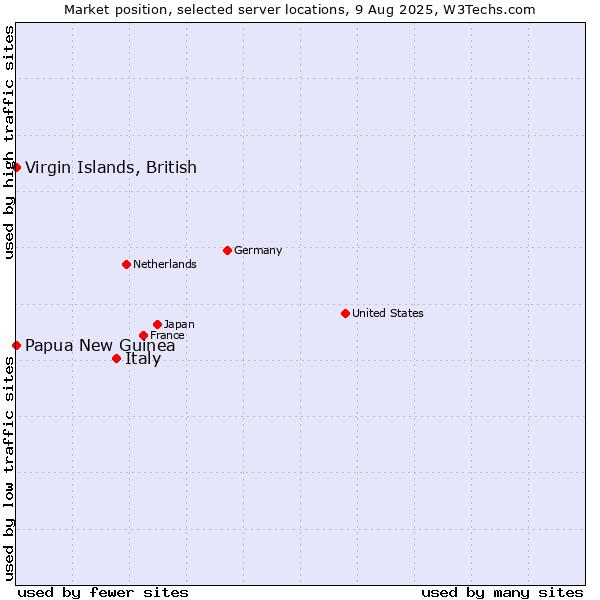 Market position of Italy vs. Papua New Guinea vs. Virgin Islands, British