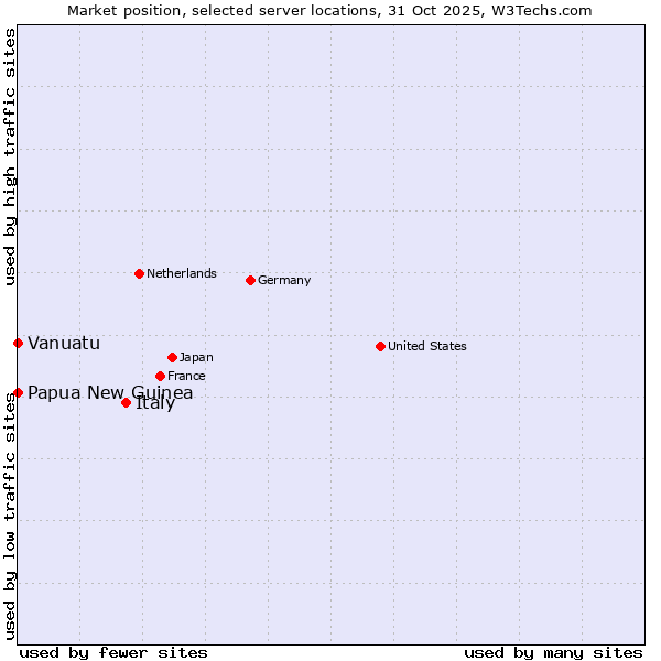 Market position of Italy vs. Papua New Guinea vs. Vanuatu