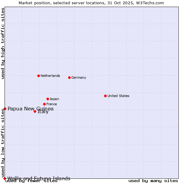 Market position of Italy vs. Papua New Guinea vs. Wallis and Futuna Islands
