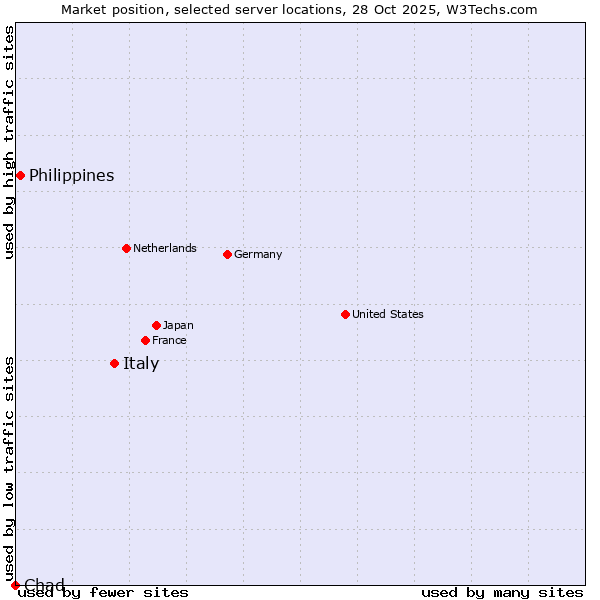 Market position of Italy vs. Philippines vs. Chad