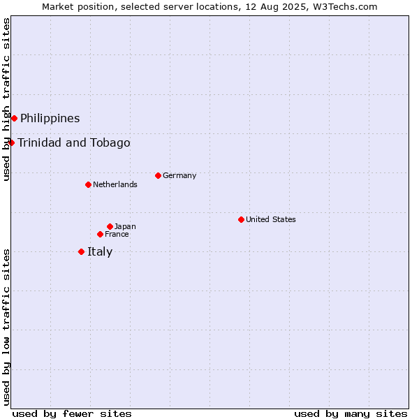 Market position of Italy vs. Philippines vs. Trinidad and Tobago