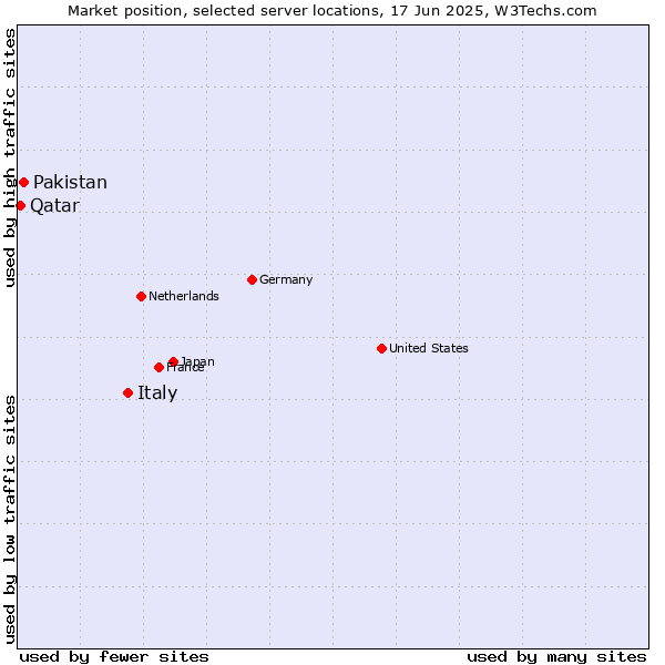 Market position of Italy vs. Pakistan vs. Qatar